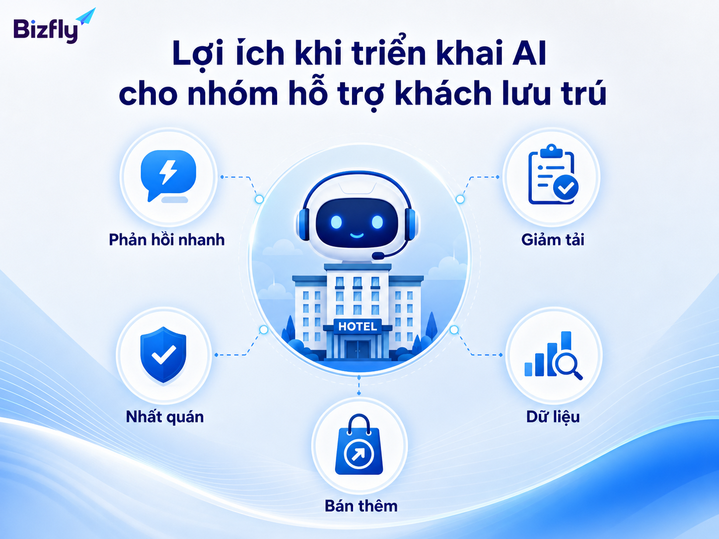 AI giúp tăng tốc phản hồi, giảm tải nhân sự và chuẩn hóa dữ liệu vận hành.