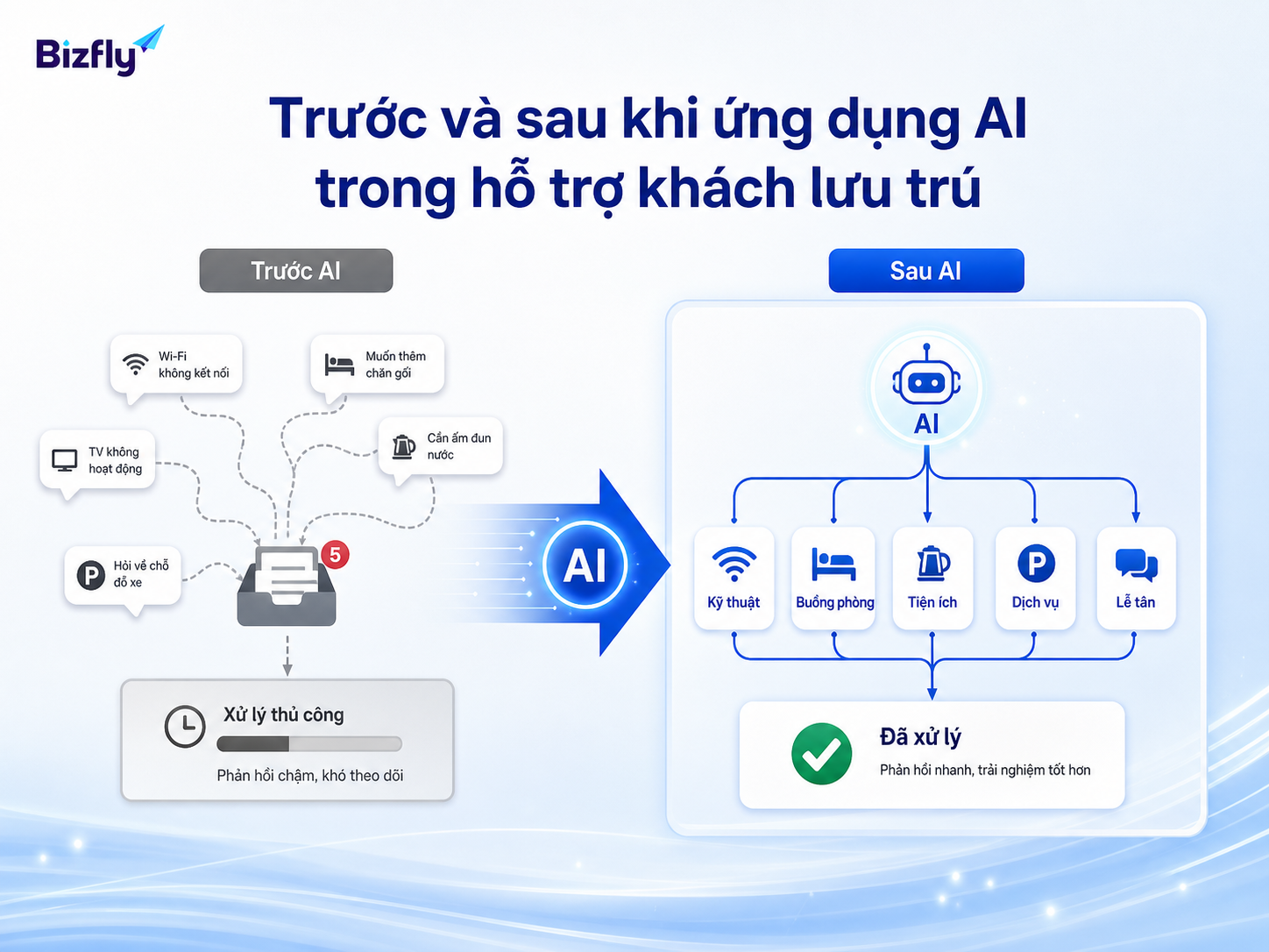 AI giúp quy trình tiếp nhận và điều phối yêu cầu khách lưu trú rõ ràng hơn.