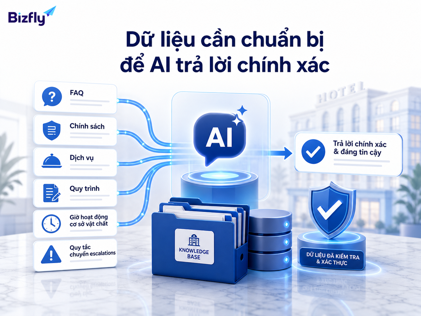 FAQ, chính sách, dịch vụ và quy trình là nền tảng để AI phản hồi đúng.