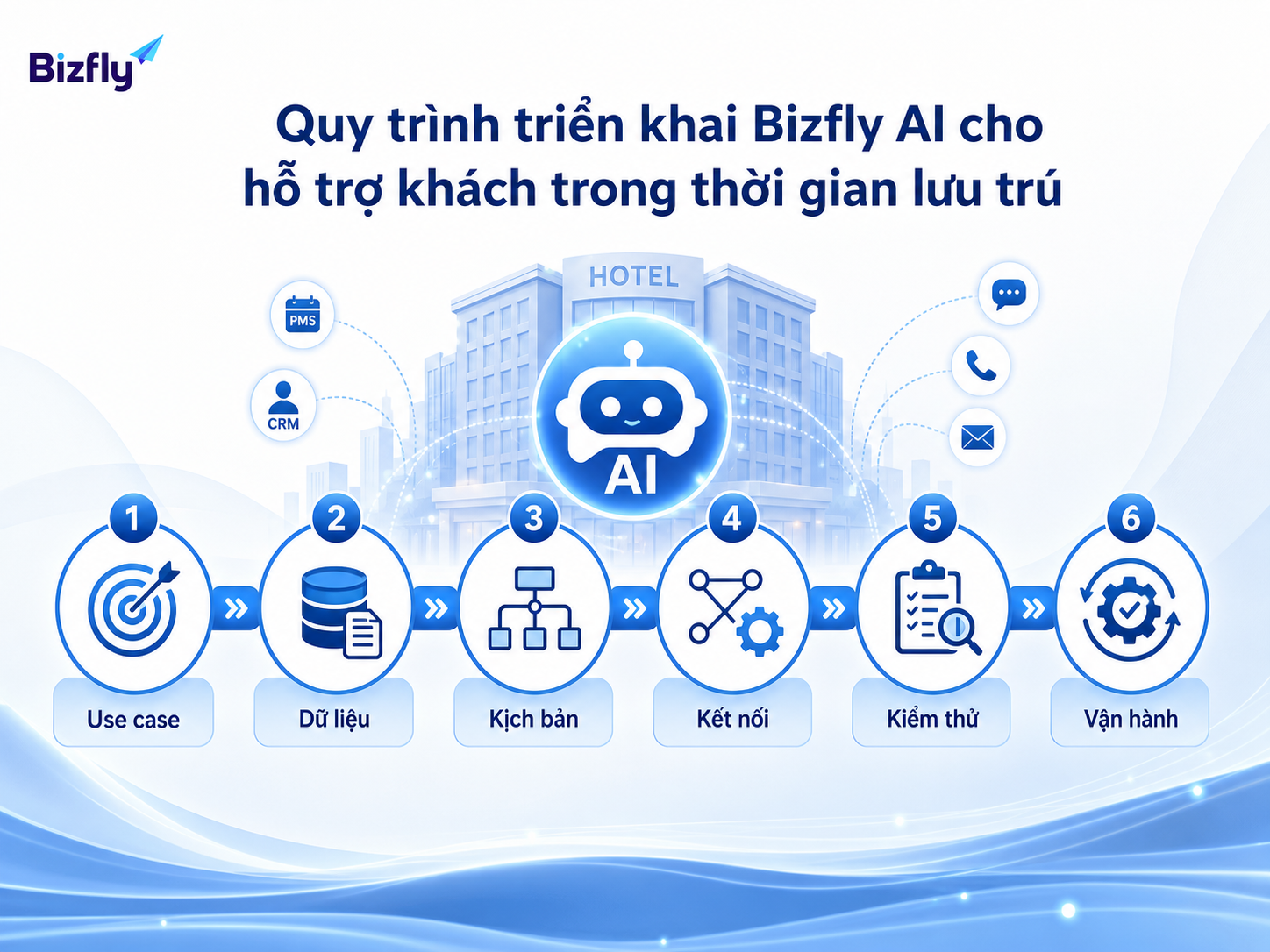 Triển khai theo từng bước giúp khách sạn kiểm soát chất lượng AI.