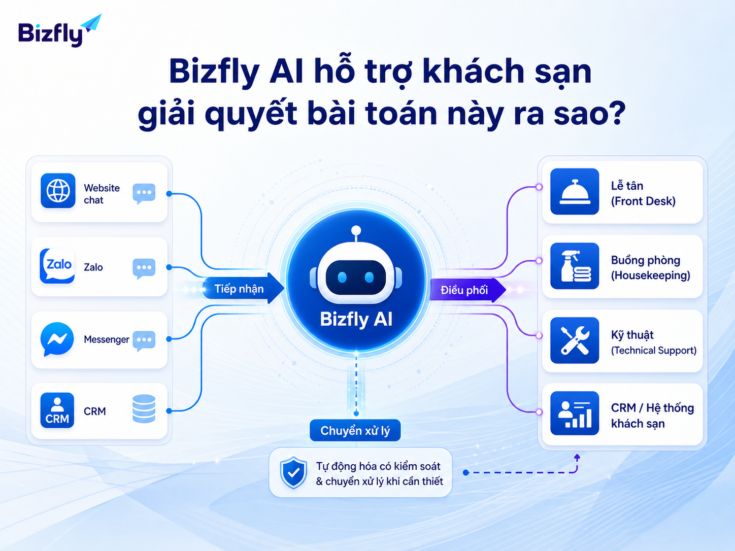 Bizfly AI đóng vai trò lớp tiếp nhận, phân loại và chuyển xử lý yêu cầu.