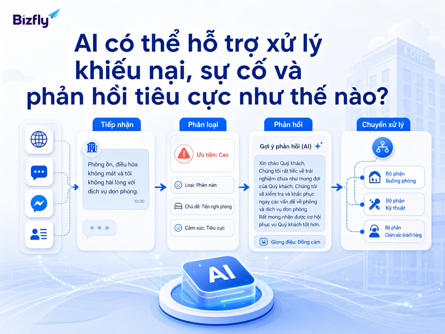 AI hỗ trợ tuyến đầu bằng cách chuẩn hóa các bước tiếp nhận và chuyển xử lý.