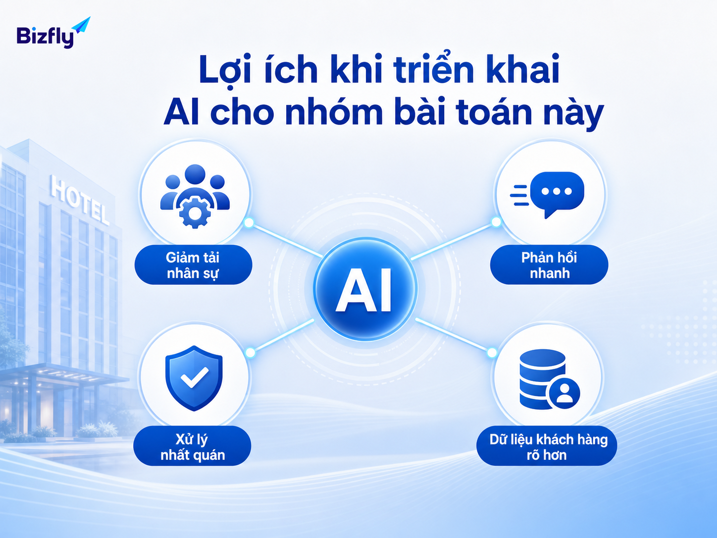 AI giúp khách sạn giảm tải nhân sự, phản hồi nhanh và xử lý nhất quán hơn.