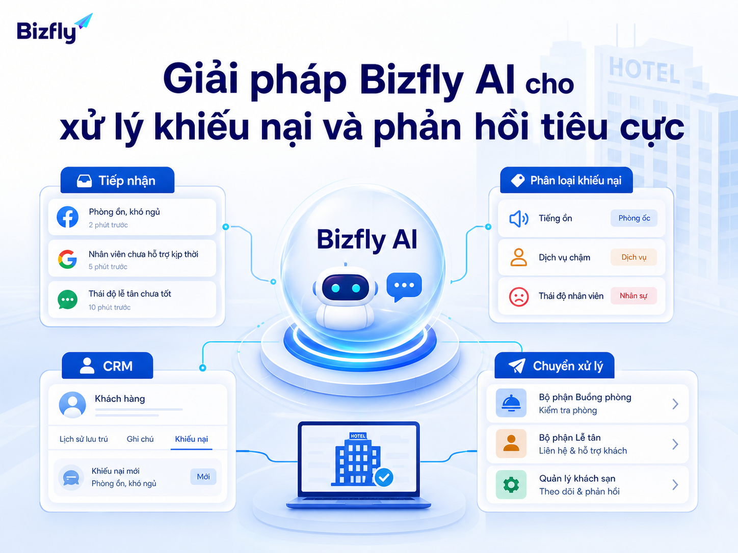 Bizfly AI có thể đóng vai trò lớp hỗ trợ vận hành cho quy trình xử lý khiếu nại.
