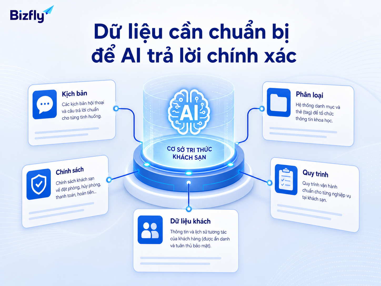 Dữ liệu chuẩn là nền tảng để AI phản hồi đúng ngữ cảnh vận hành khách sạn.