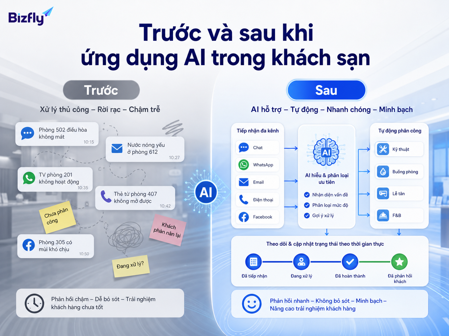 AI giúp quy trình tiếp nhận, phân loại và chuyển xử lý khiếu nại rõ ràng hơn.