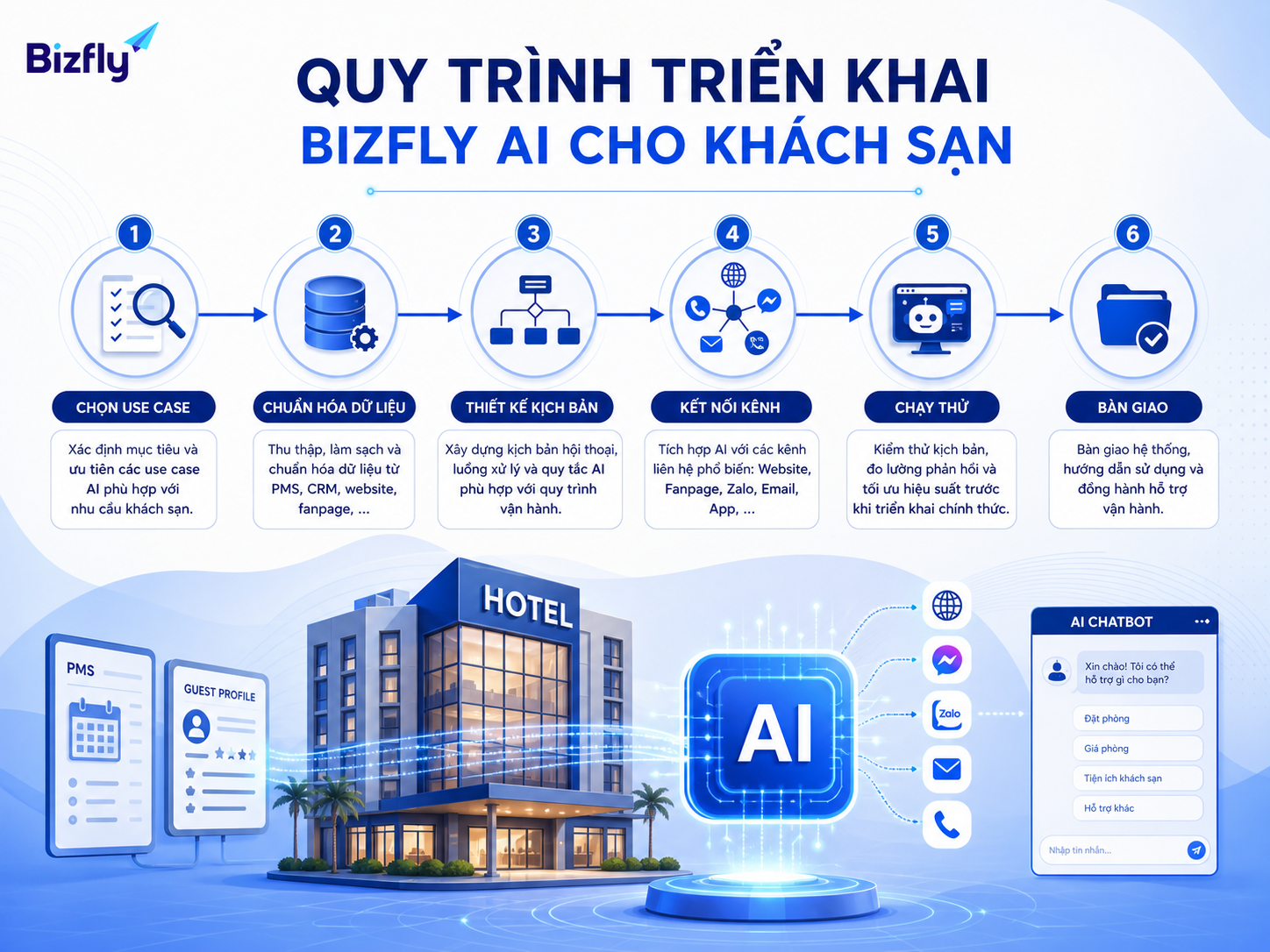 Quy trình triển khai nên bắt đầu từ use case, dữ liệu và kịch bản vận hành rõ ràng.
