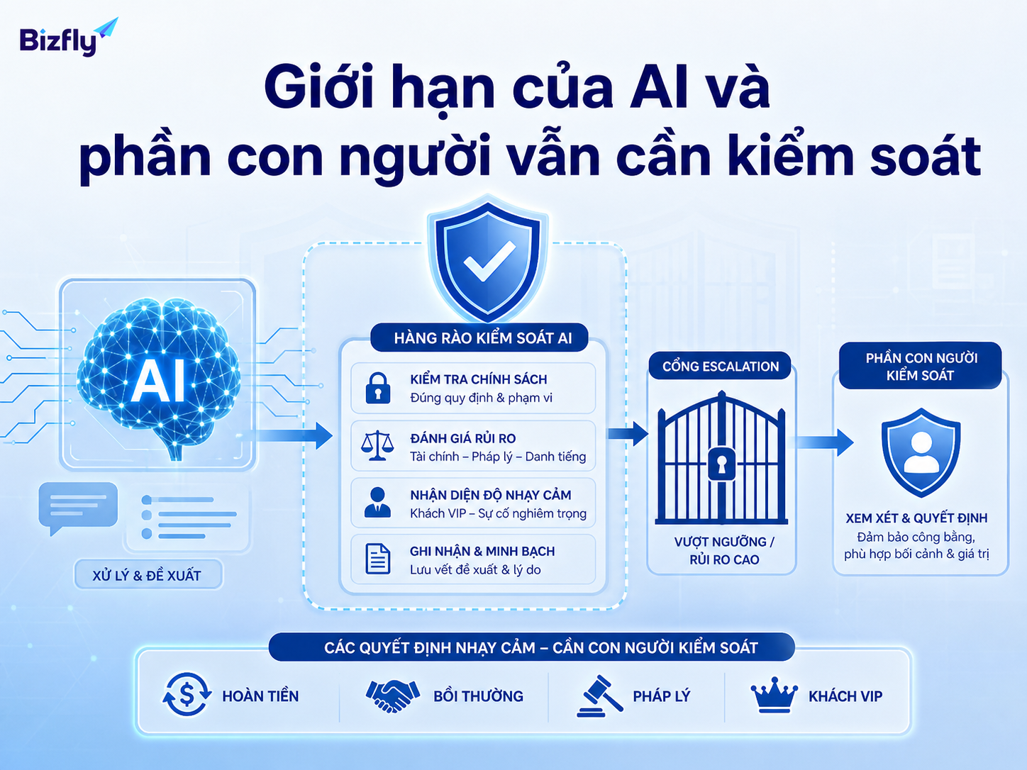 AI nên hỗ trợ, còn con người vẫn kiểm soát các tình huống nhạy cảm như hoàn tiền và pháp lý.