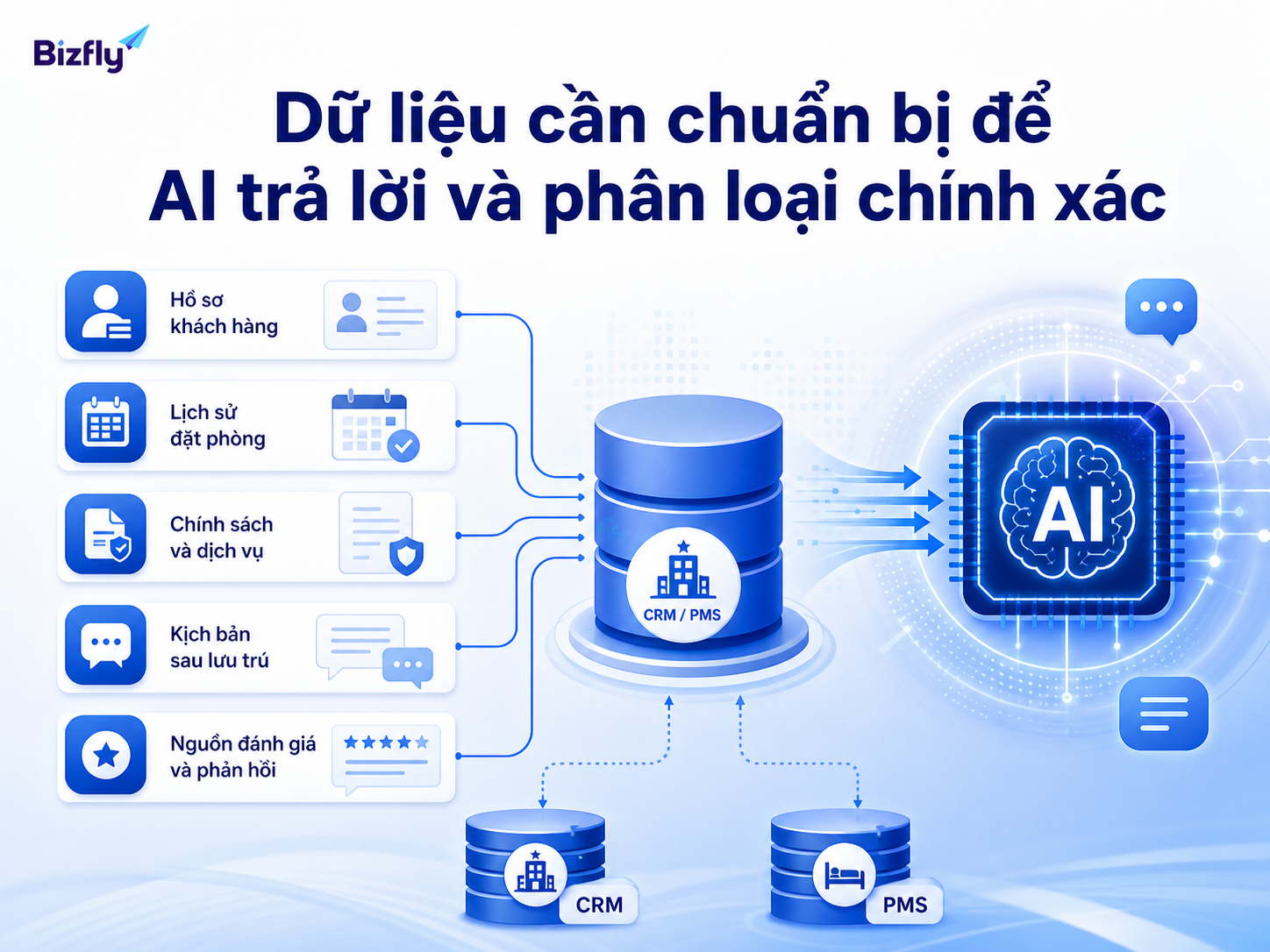 Dữ liệu chuẩn là nền tảng để AI phản hồi và phân loại khách chính xác.