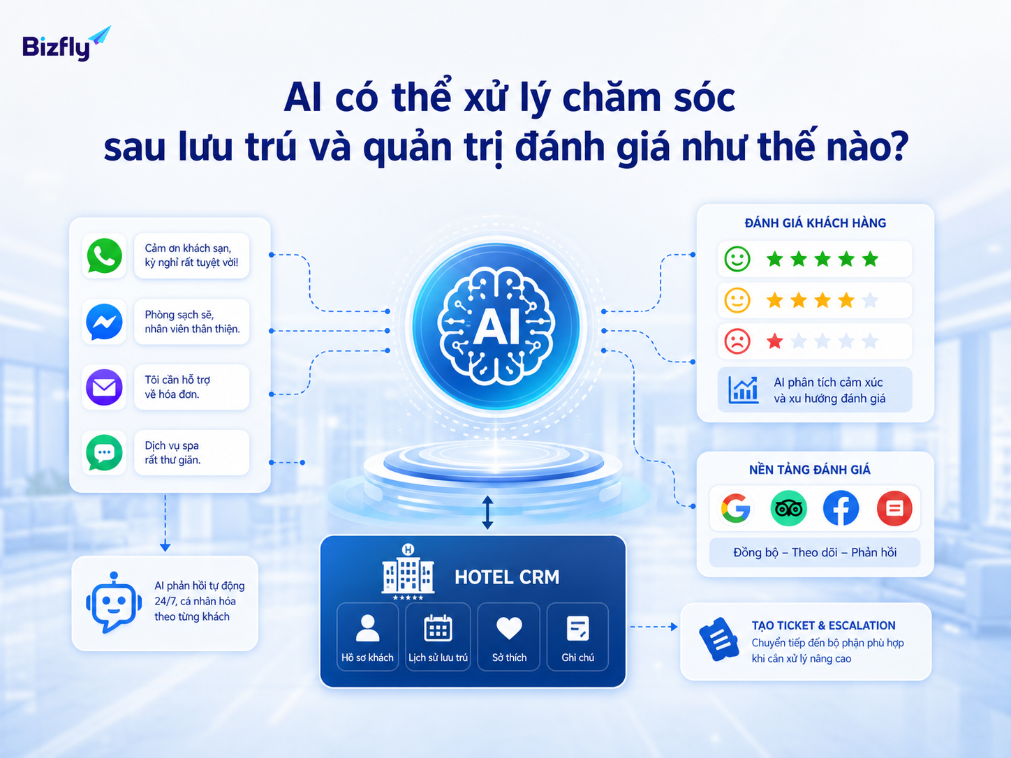 AI hỗ trợ phân loại phản hồi, đồng bộ dữ liệu và chuyển cảnh báo cho nhân sự.