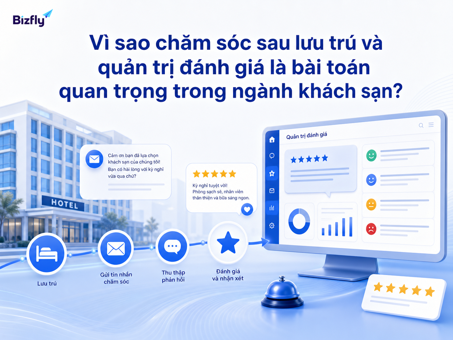 AI giúp khách sạn duy trì điểm chạm sau check-out và quản lý phản hồi khách hàng tốt hơn.