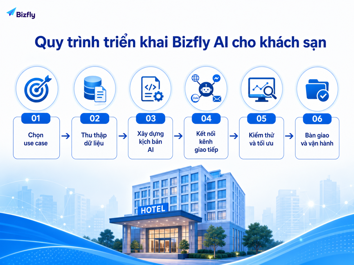 Quy trình rõ ràng giúp khách sạn kiểm soát từng bước triển khai AI.