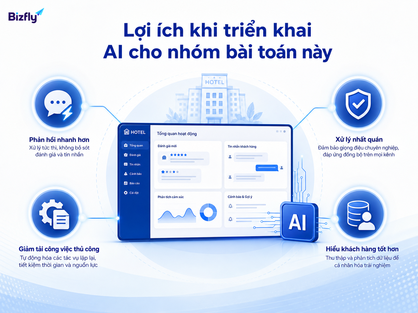 AI giúp giảm tải thủ công, phản hồi nhanh hơn và quản trị dữ liệu khách hàng tốt hơn.
