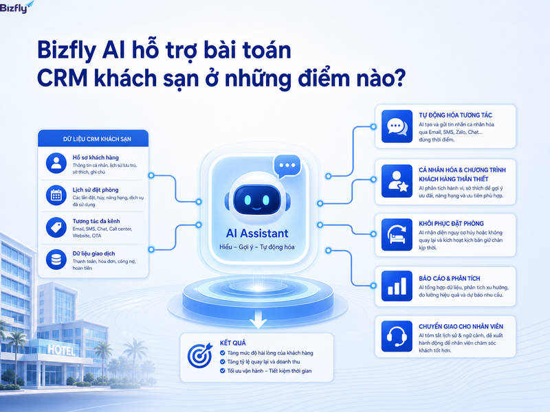 Bizfly AI hỗ trợ kết nối dữ liệu, cá nhân hóa chăm sóc và khôi phục cơ hội đặt phòng.