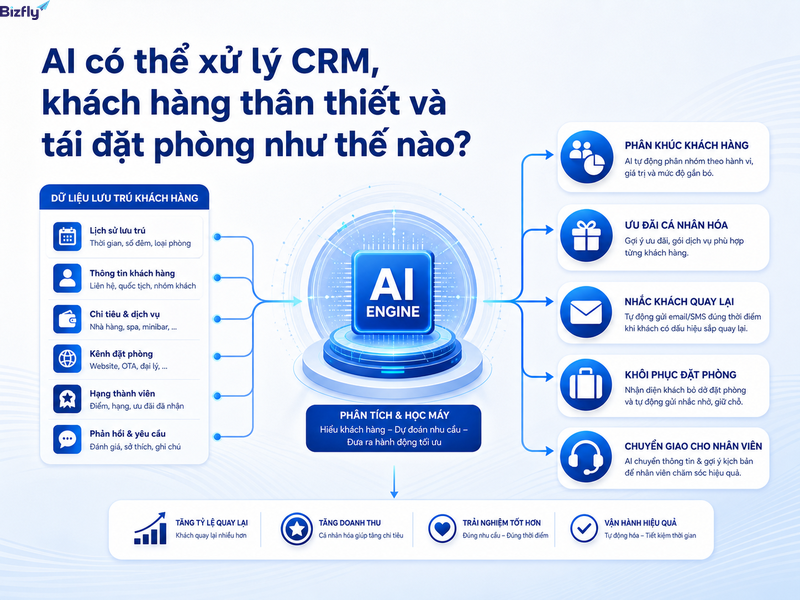 AI có thể kết nối dữ liệu khách hàng với các hành động chăm sóc và tái đặt phòng.
