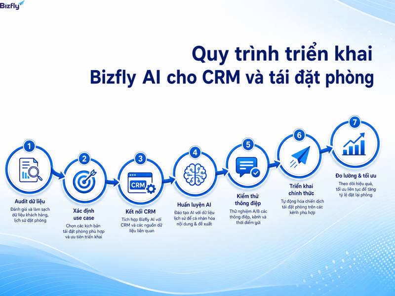 Triển khai theo từng bước giúp khách sạn kiểm soát dữ liệu, kịch bản và hiệu quả.