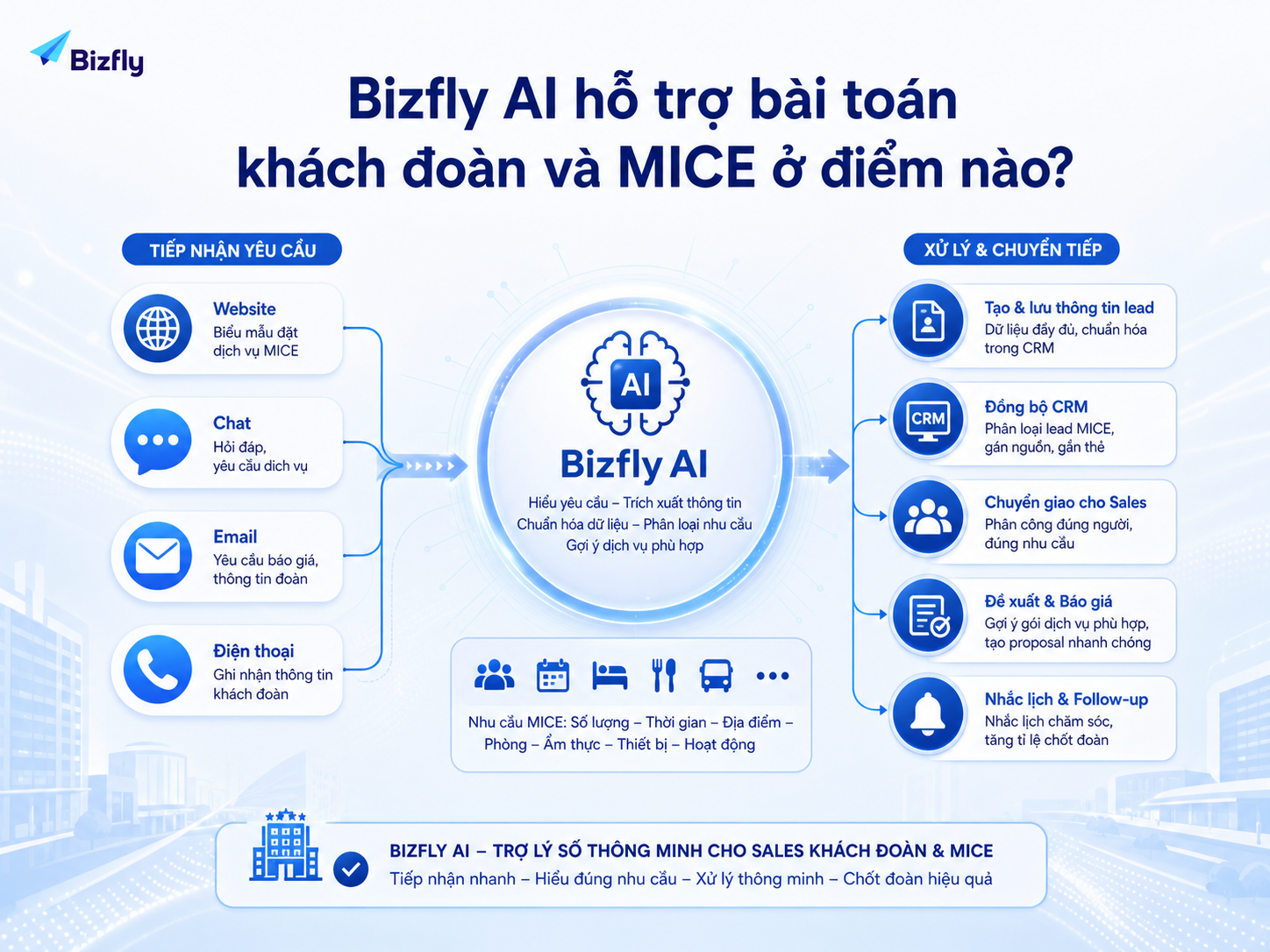Bizfly AI đóng vai trò lớp hỗ trợ giữa kênh tiếp nhận và đội sales khách sạn.