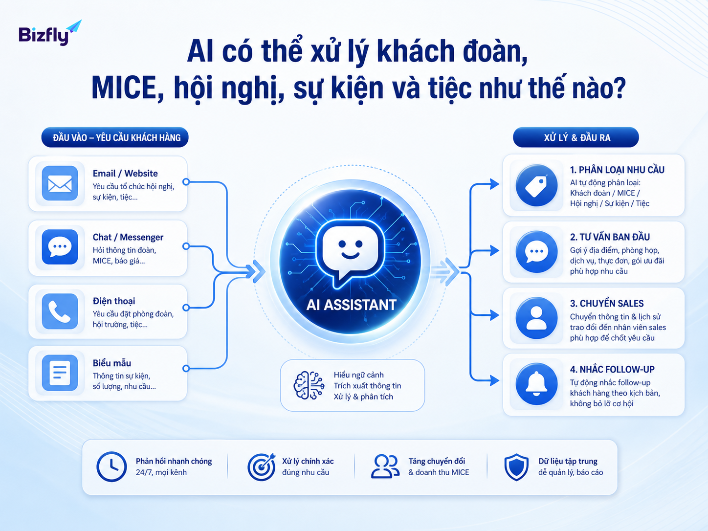 AI hỗ trợ tiếp nhận, phân loại, tư vấn ban đầu và chuyển sales đúng lúc.