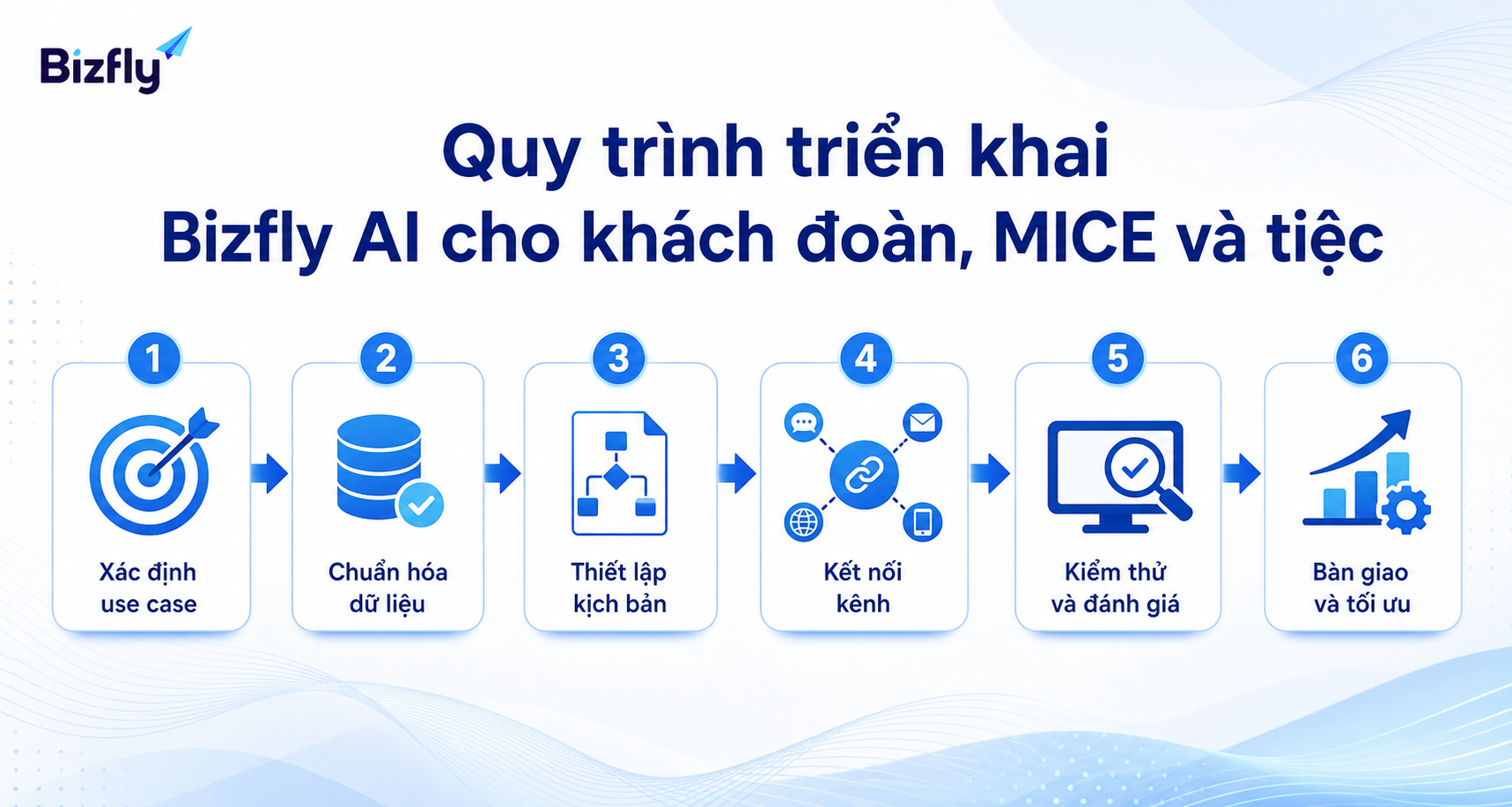 Lộ trình triển khai theo từng bước giúp khách sạn kiểm soát dữ liệu và vận hành.