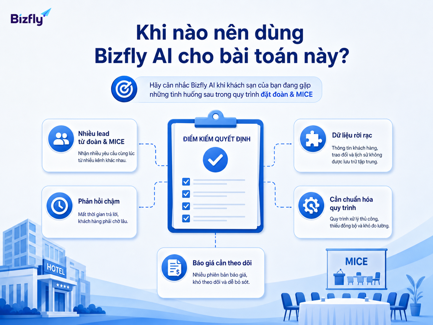 Khách sạn nên cân nhắc AI khi lead nhiều, phản hồi chậm và quy trình cần chuẩn hóa.