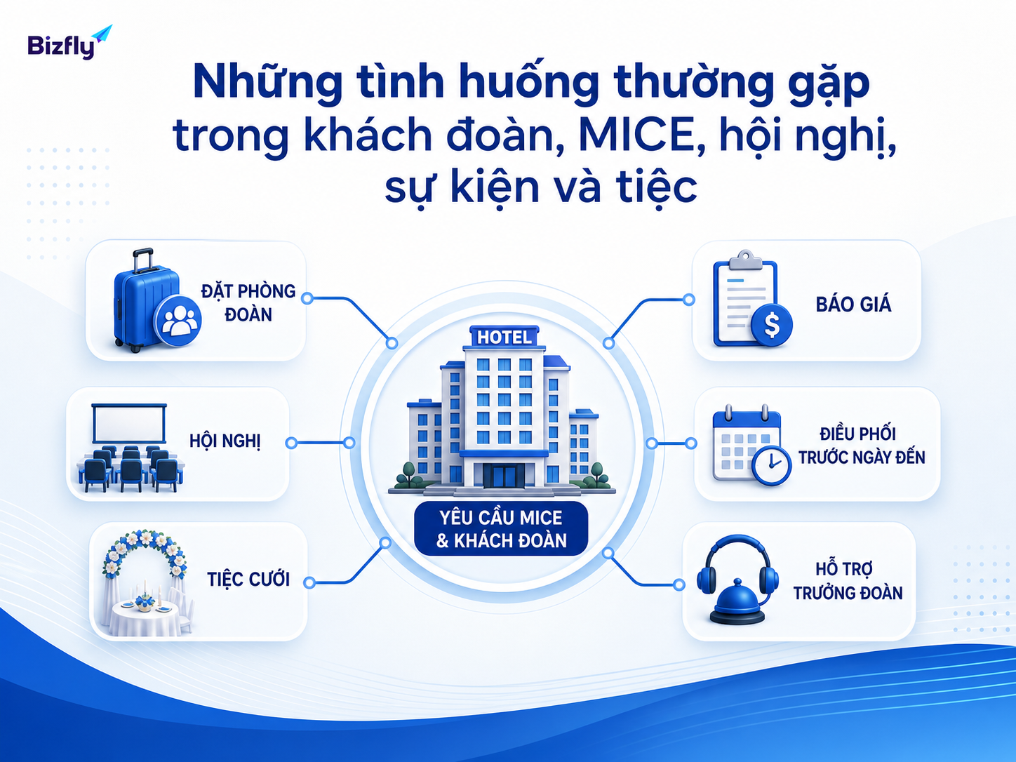 Các tình huống MICE cần được gom lại thành quy trình xử lý rõ ràng.