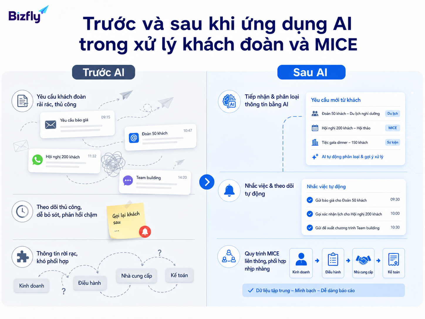 AI giúp chuẩn hóa tiếp nhận lead, nhắc follow-up và phối hợp dữ liệu tốt hơn.
