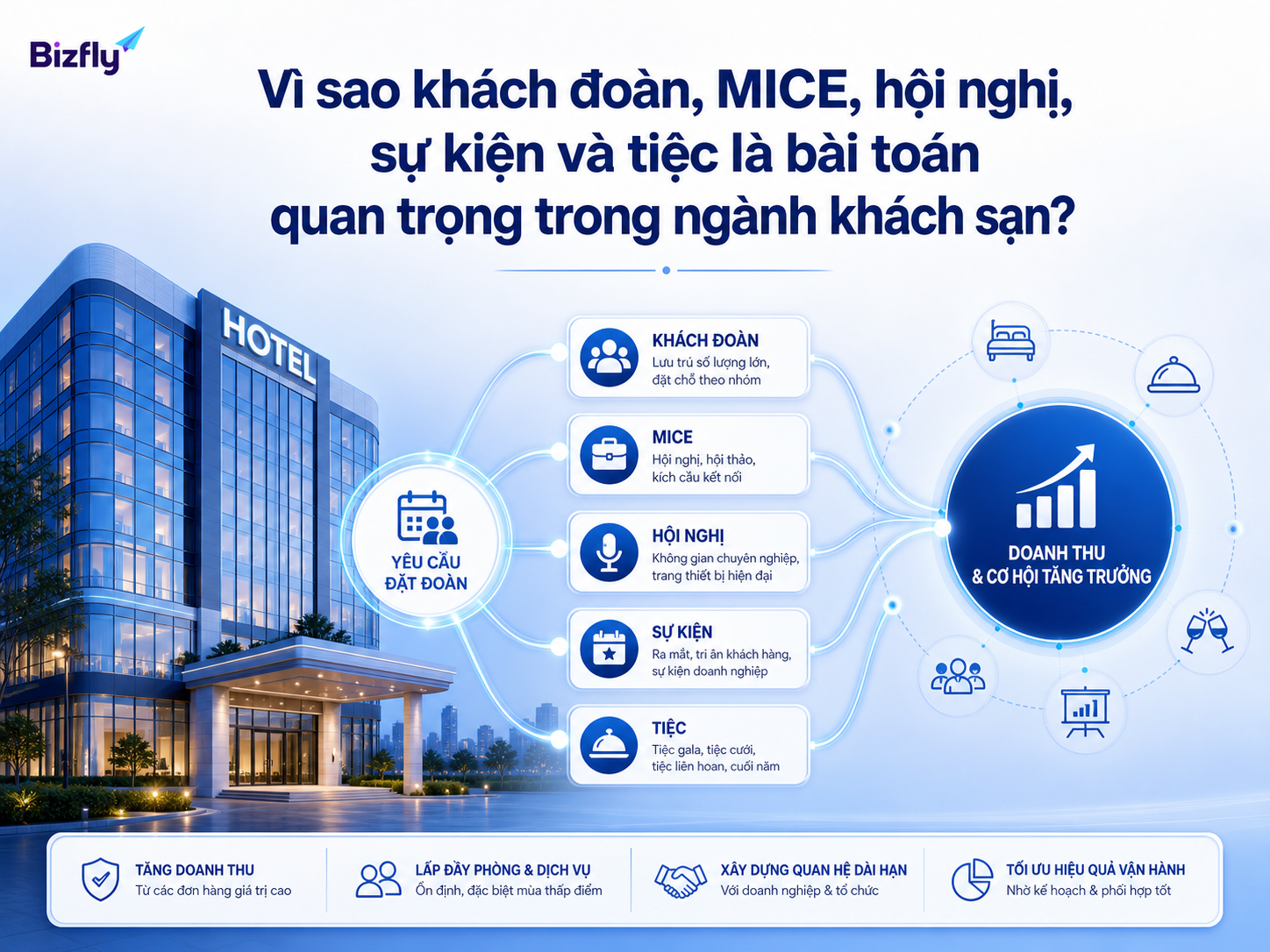 Khách đoàn và MICE tạo nhiều điểm chạm vận hành, cần được xử lý nhất quán.