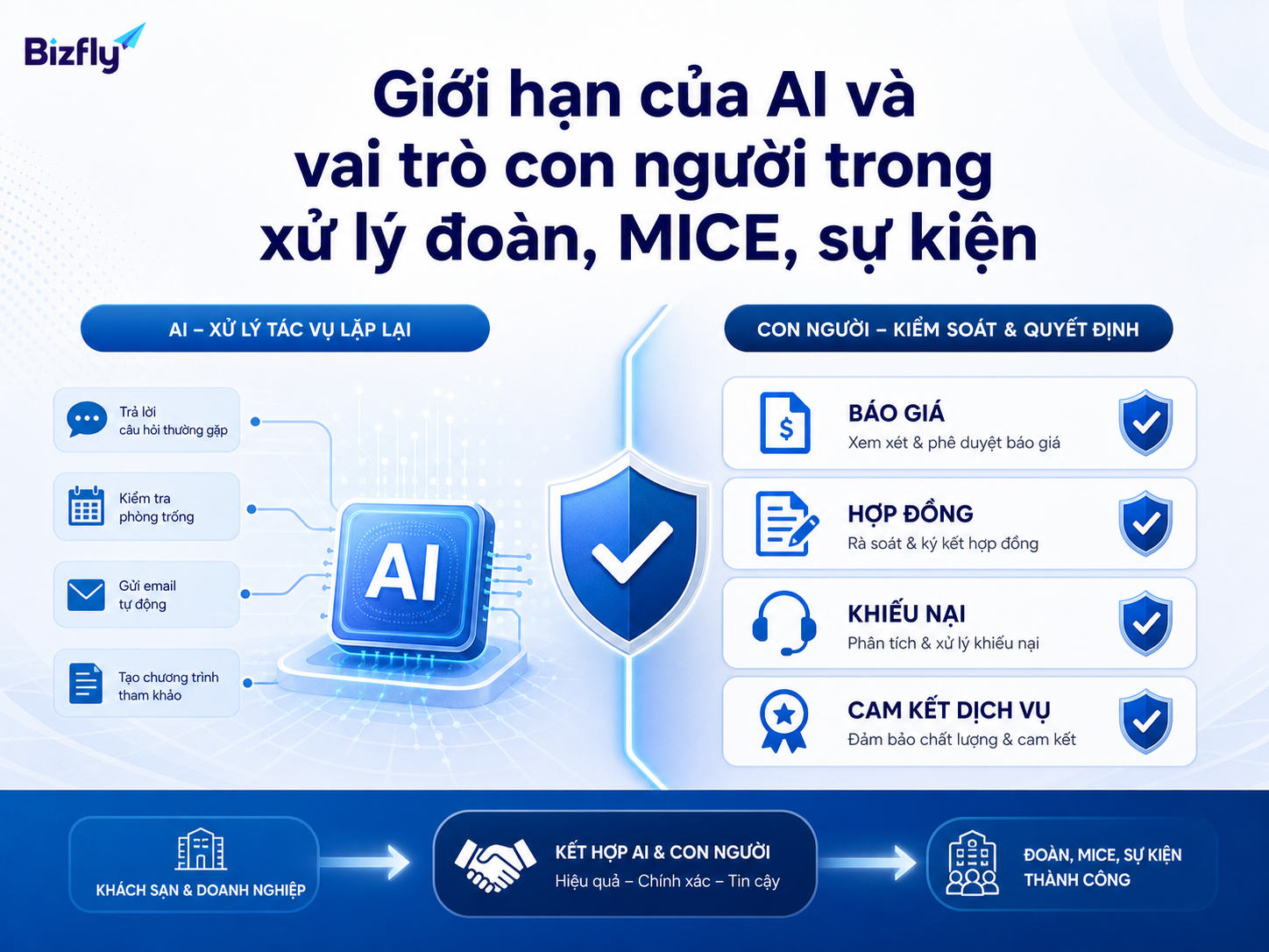 AI xử lý tác vụ lặp lại, con người kiểm soát báo giá, hợp đồng và cam kết dịch vụ.