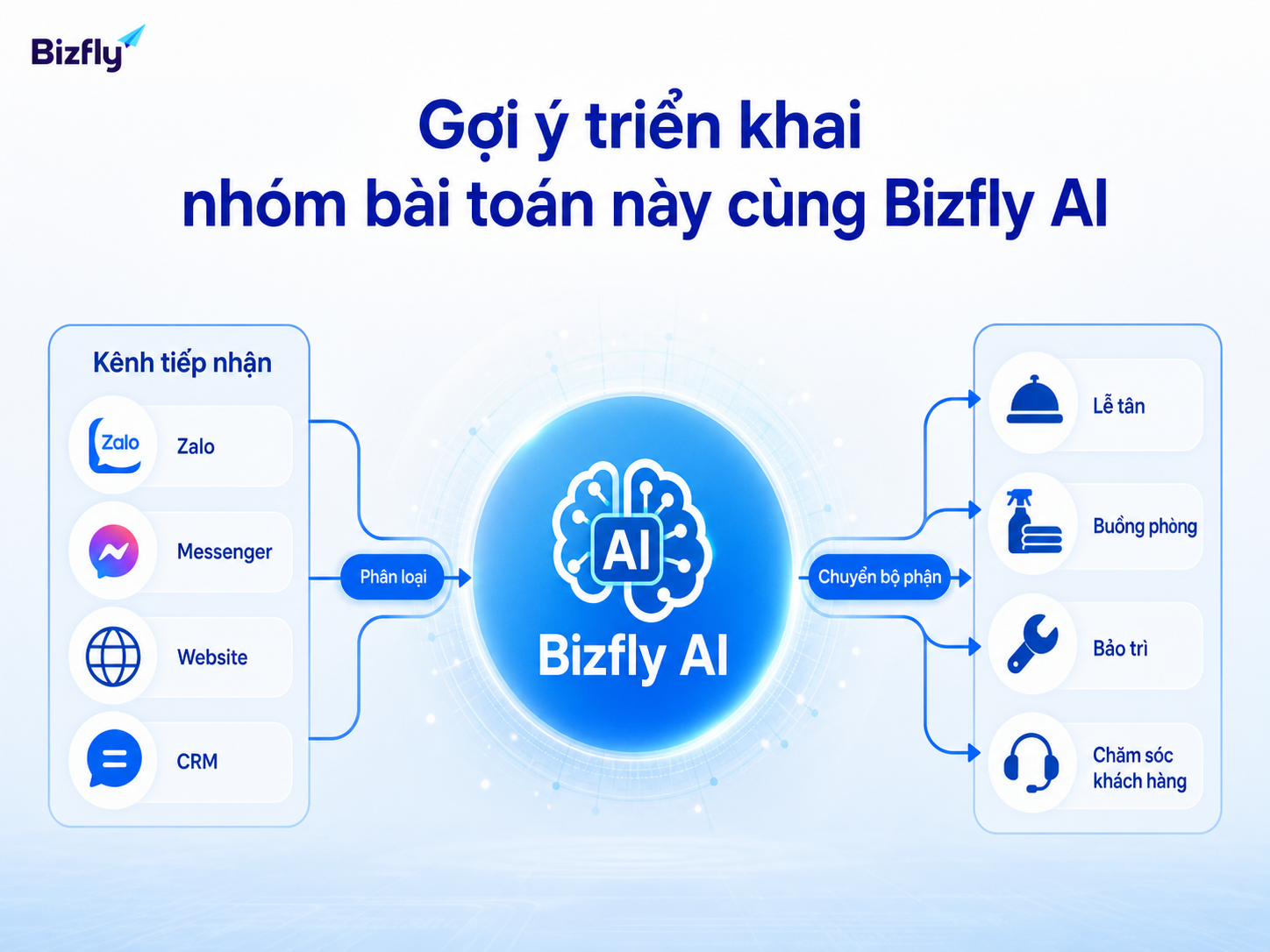 Bizfly AI kết nối các kênh tiếp nhận với bộ phận vận hành khách sạn.