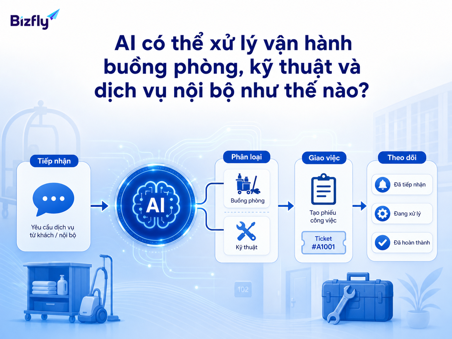 AI hỗ trợ tiếp nhận, phân loại, giao việc và theo dõi yêu cầu nội bộ khách sạn.