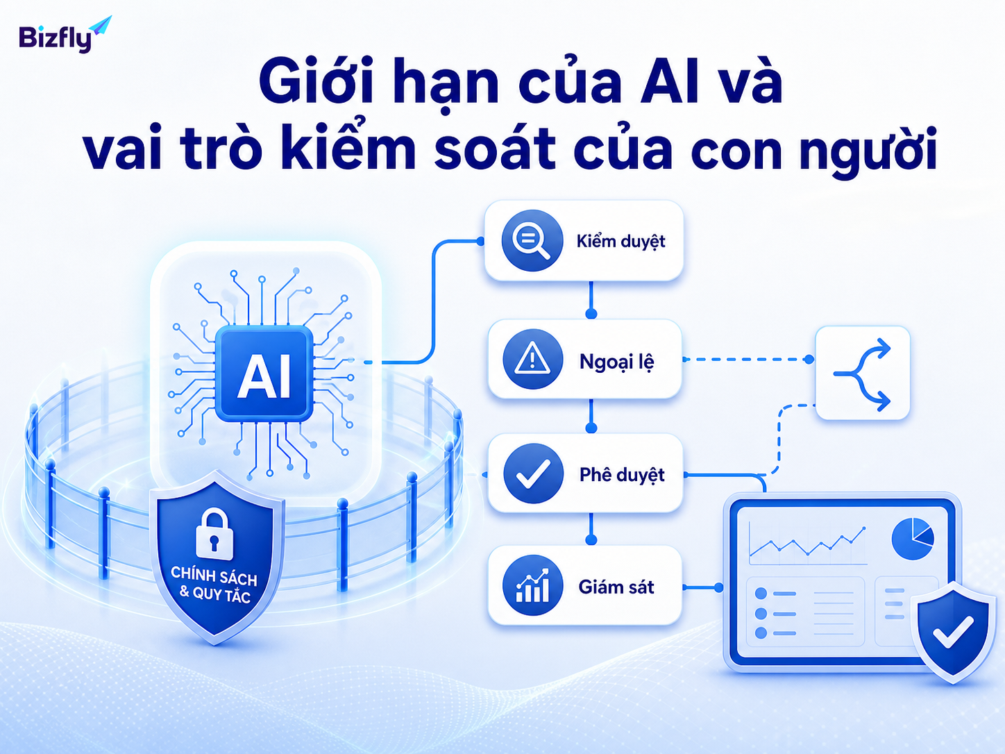 AI cần cơ chế kiểm duyệt, phê duyệt và chuyển người trong các tình huống nhạy cảm.