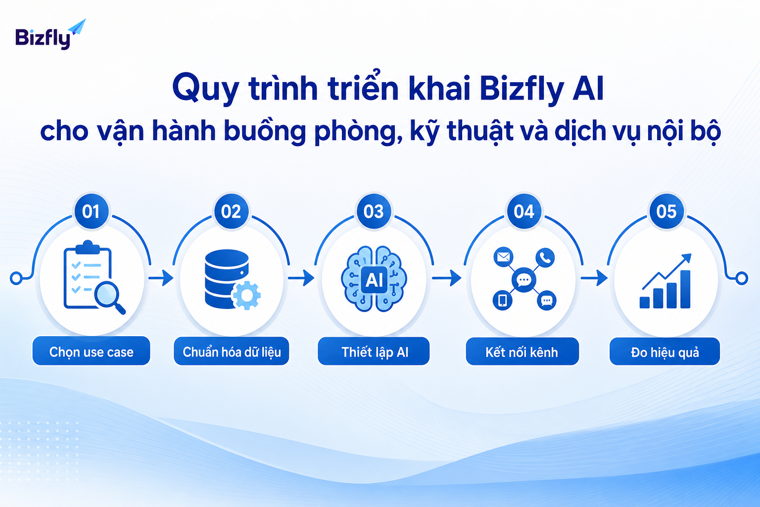 Quy trình triển khai Bizfly AI nên bắt đầu từ use case cụ thể, dữ liệu rõ và đo hiệu quả định kỳ.