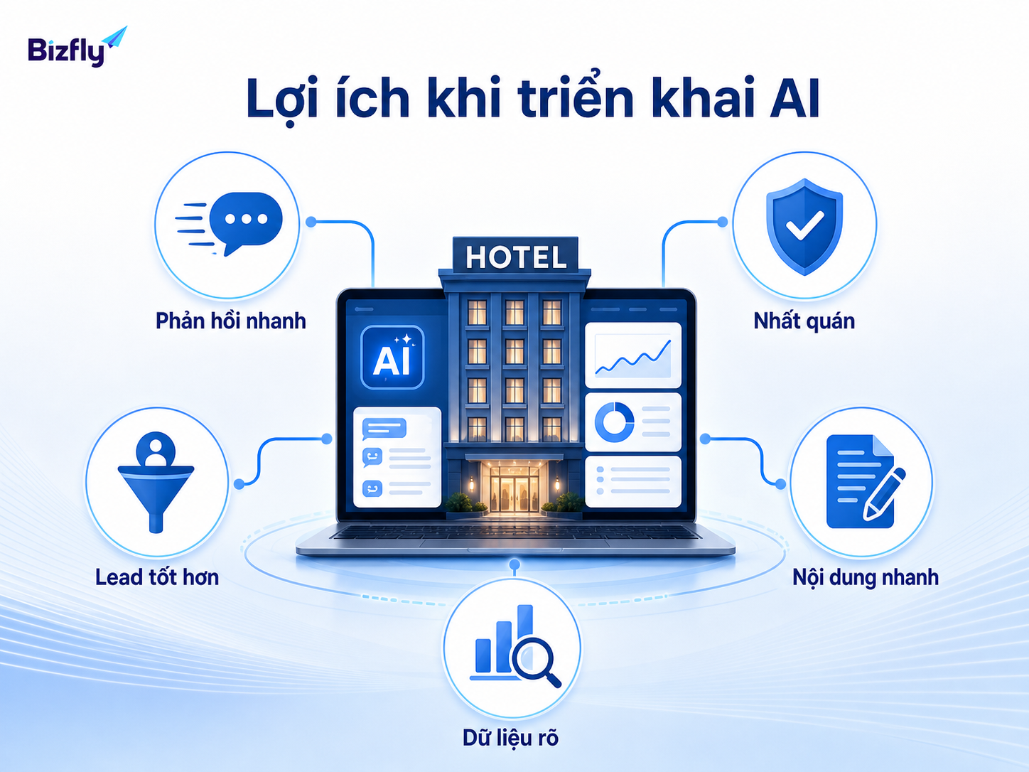 AI giúp phản hồi nhanh hơn, đồng bộ thông tin và cải thiện dữ liệu marketing.