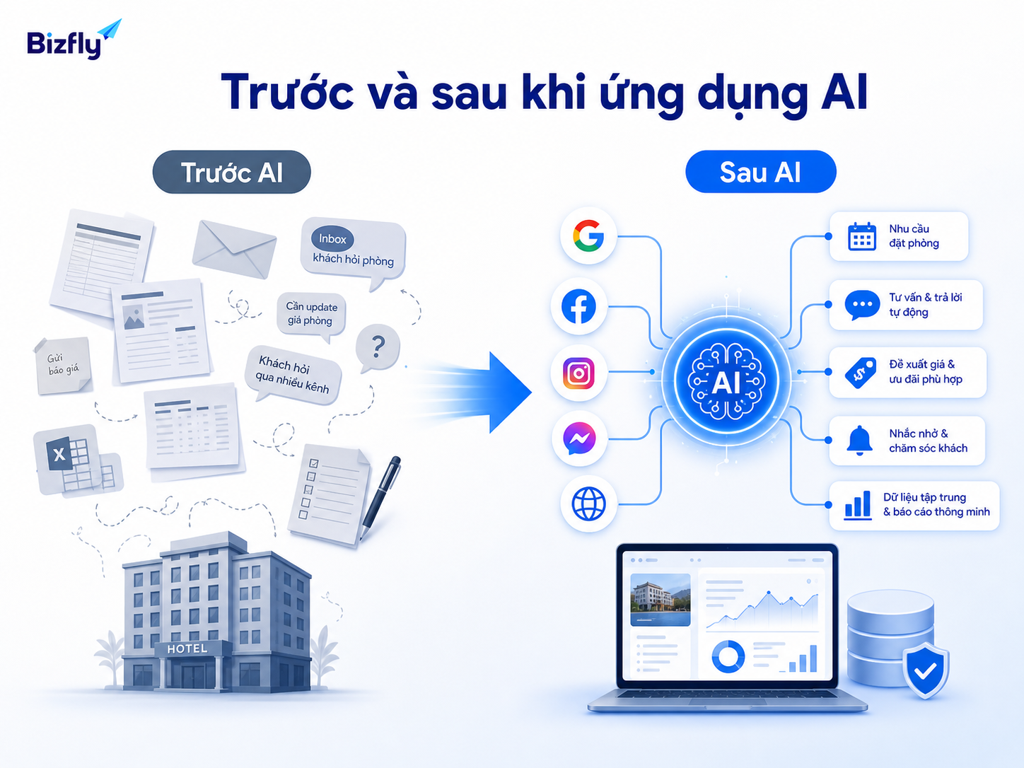 AI giúp chuyển các thao tác rời rạc thành quy trình có dữ liệu và tự động hóa.