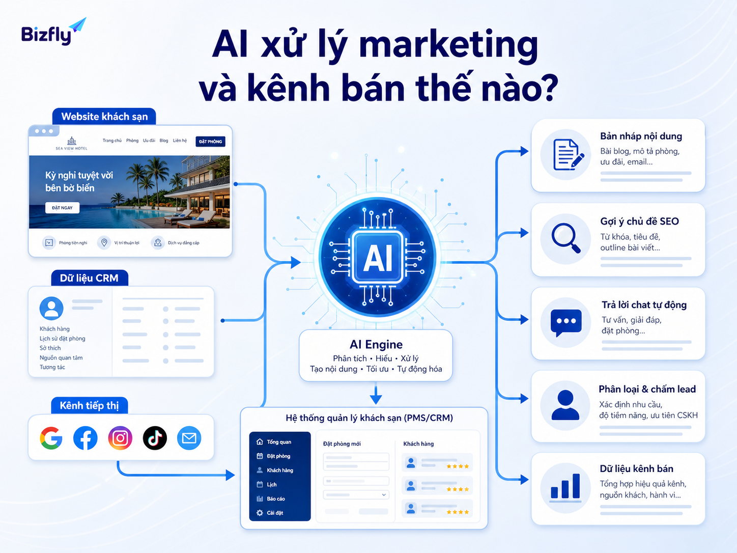 AI hỗ trợ tạo nội dung, gợi ý SEO, trả lời chat và phân loại lead.