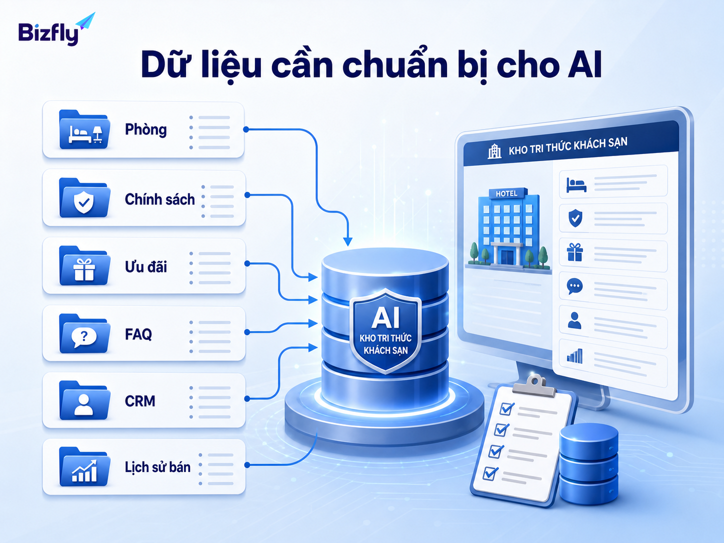 Dữ liệu phòng, chính sách, ưu đãi, FAQ và CRM là nền tảng để AI trả lời đúng.