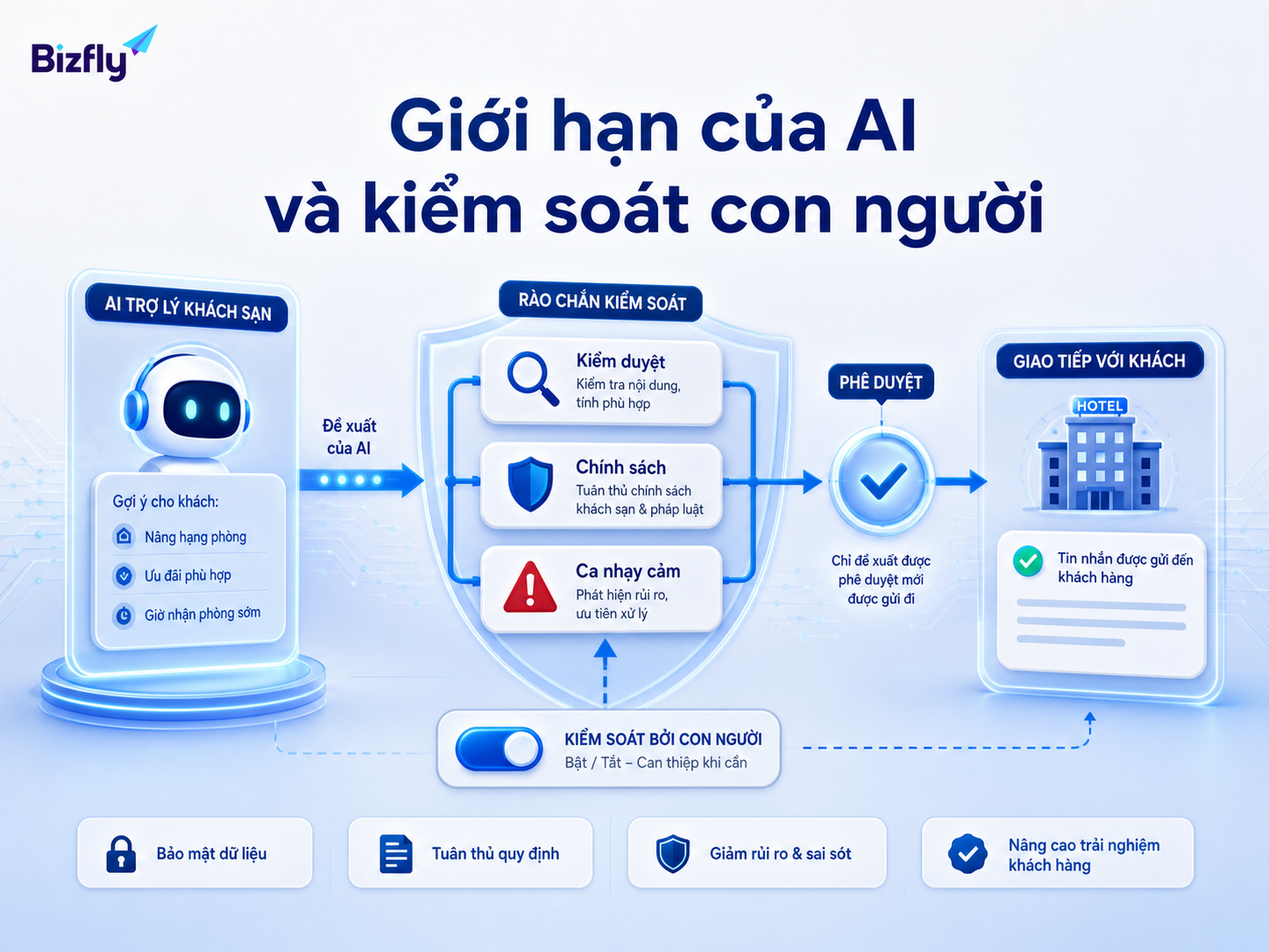 AI cần dữ liệu tốt, kiểm duyệt và con người xử lý các ca nhạy cảm.