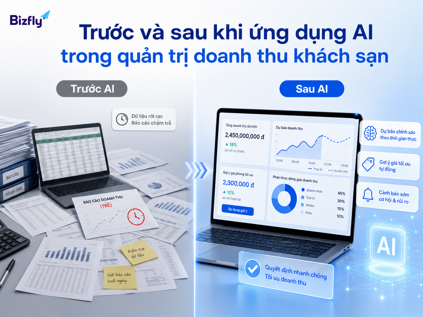 AI giúp chuyển từ báo cáo thủ công sang phân tích và cảnh báo doanh thu có hệ thống.