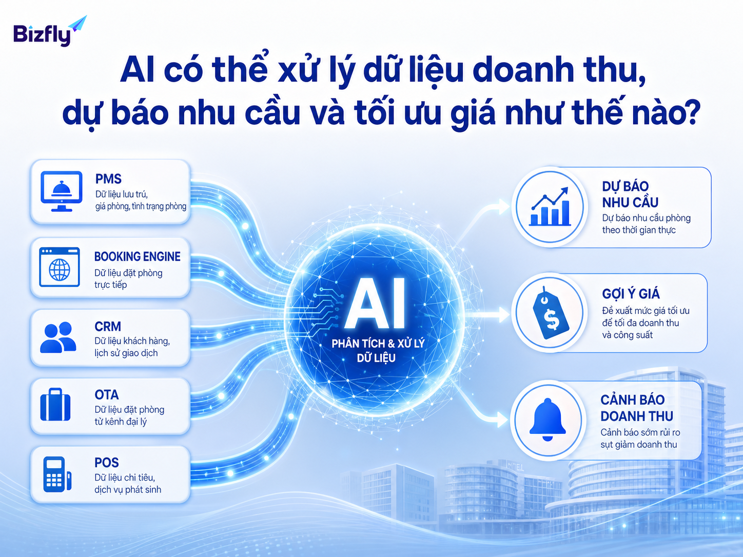 AI gom dữ liệu từ PMS, booking engine, CRM và POS để tạo gợi ý dự báo, giá và cảnh báo doanh thu.