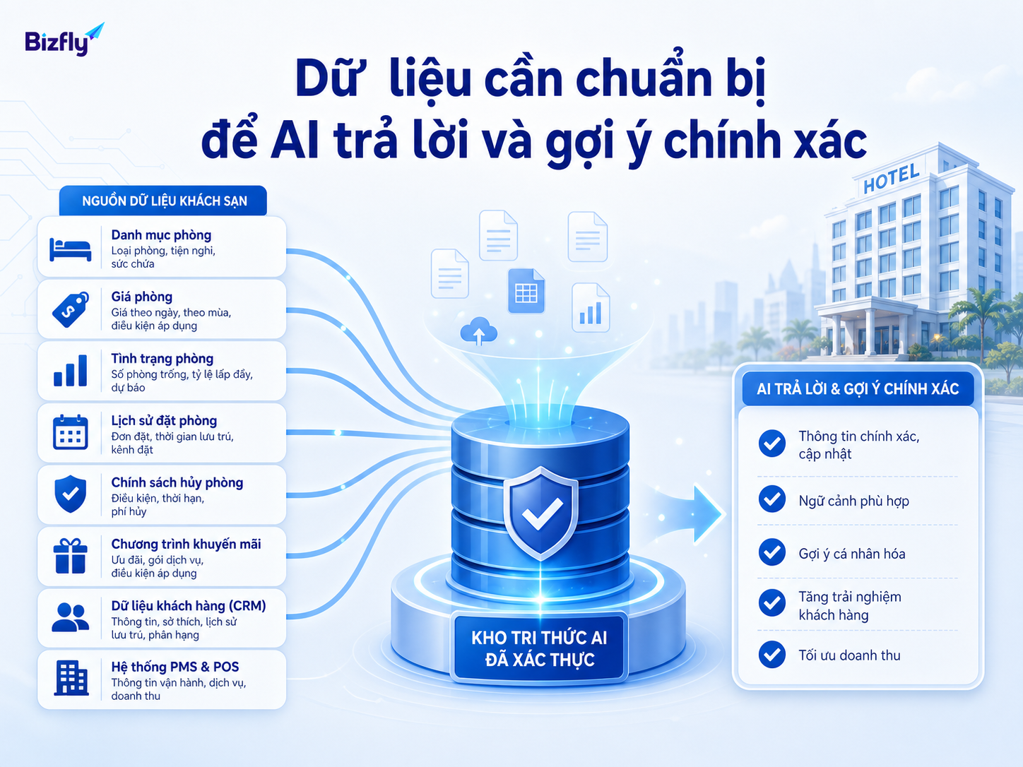 Dữ liệu phòng, booking, doanh thu, chính sách và khách hàng cần được chuẩn hóa trước khi đưa vào AI.