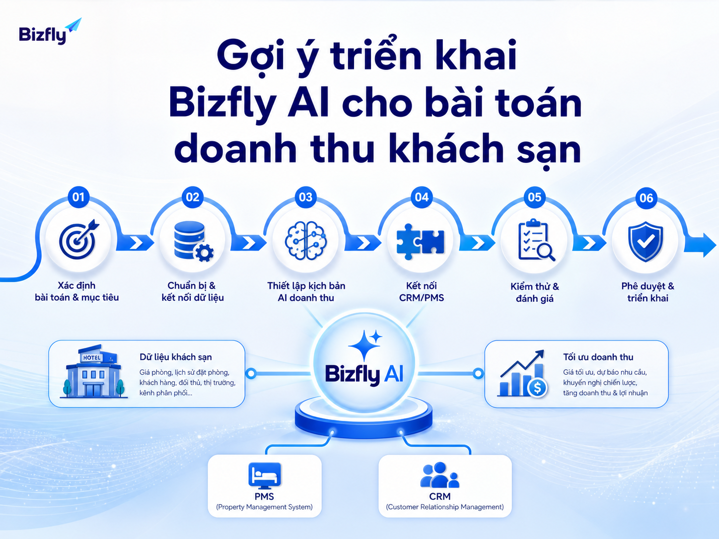 Lộ trình triển khai Bizfly AI nên bắt đầu từ use case ưu tiên, dữ liệu nền và quy trình phê duyệt rõ ràng.