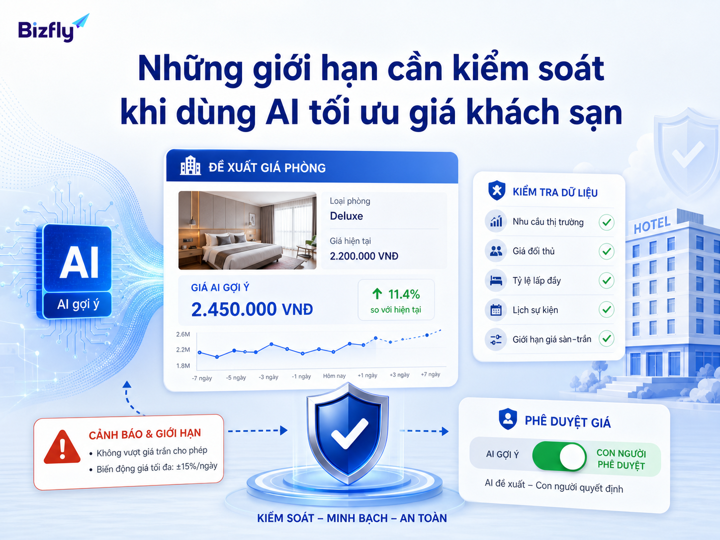 AI nên đóng vai trò gợi ý và cảnh báo; quyết định giá quan trọng cần có người phụ trách phê duyệt.