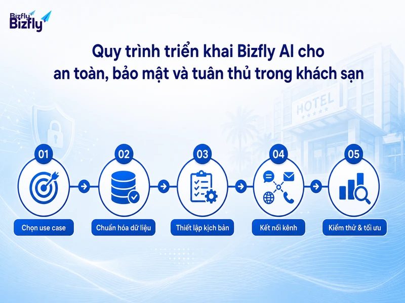 Quy trình triển khai nên đi từ chọn use case, chuẩn hóa dữ liệu đến kiểm thử và tối ưu.