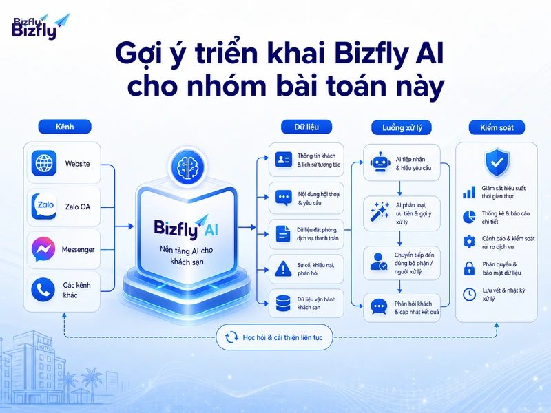 Bizfly AI có thể kết nối các kênh tư vấn, dữ liệu và luồng xử lý để hỗ trợ vận hành khách sạn.