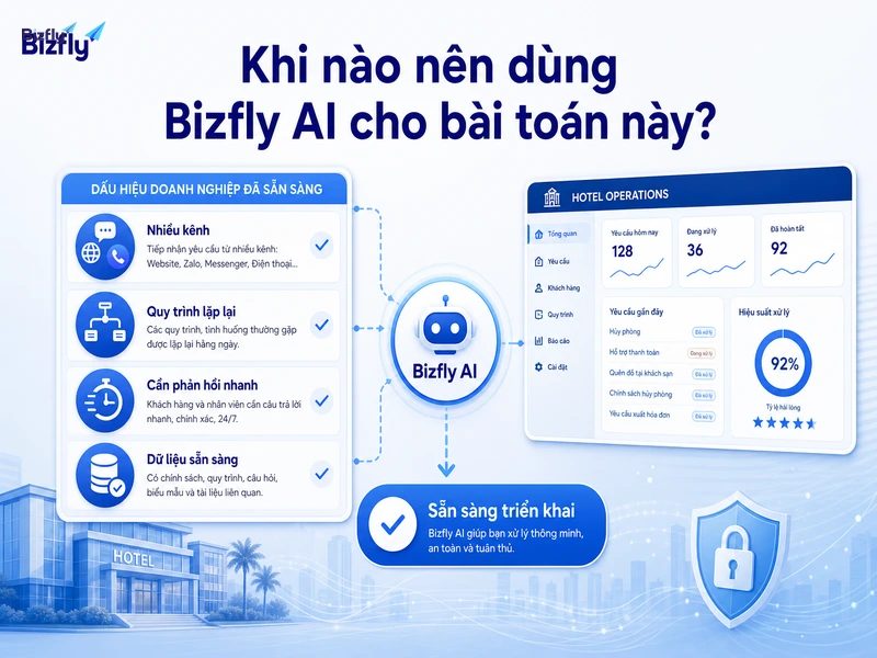 Khách sạn nên cân nhắc Bizfly AI khi có nhiều kênh, quy trình lặp lại và nhu cầu phản hồi nhanh.