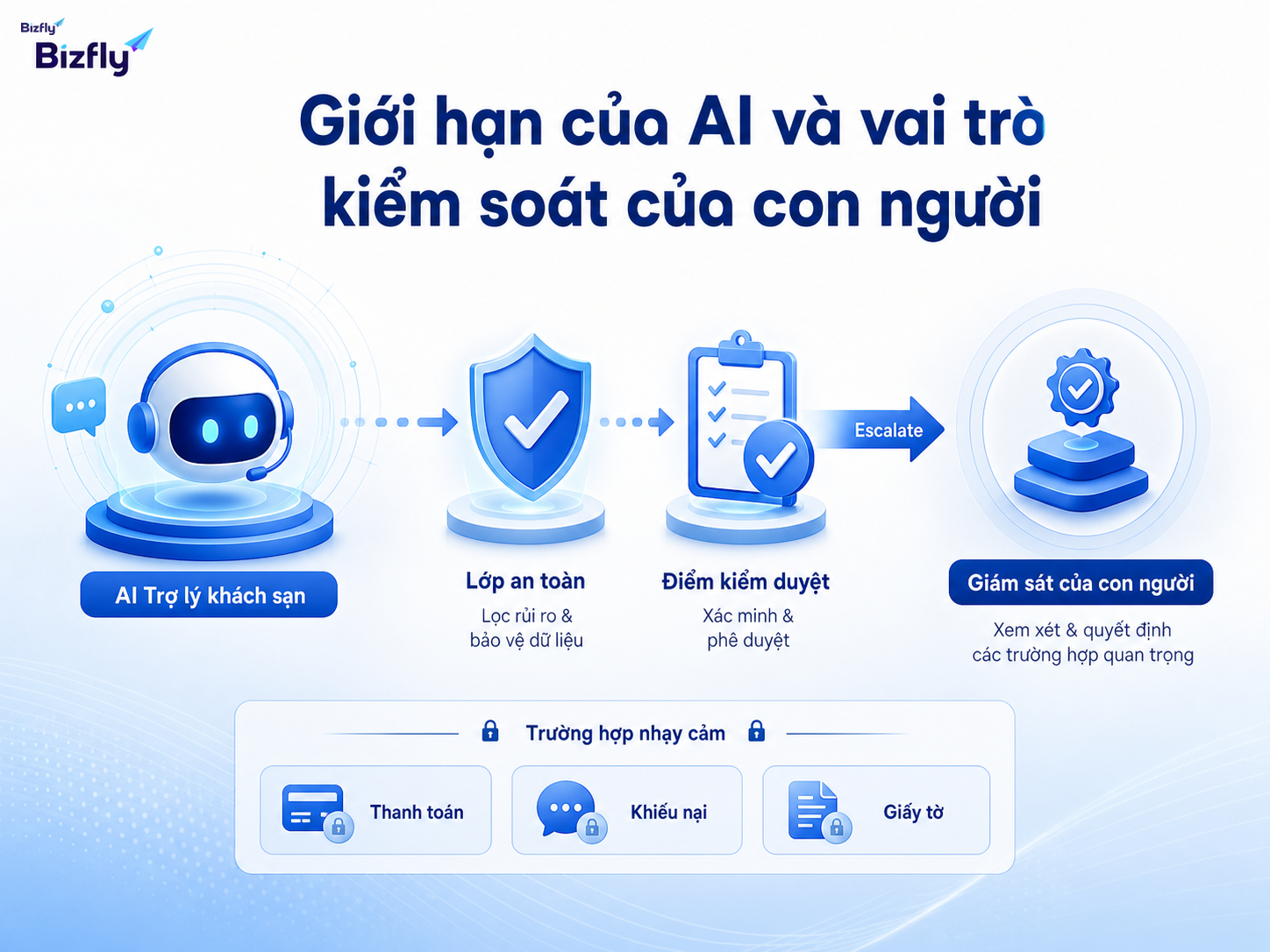 AI nên hỗ trợ tuyến đầu, còn con người kiểm soát các tình huống nhạy cảm và quyết định quan trọng.