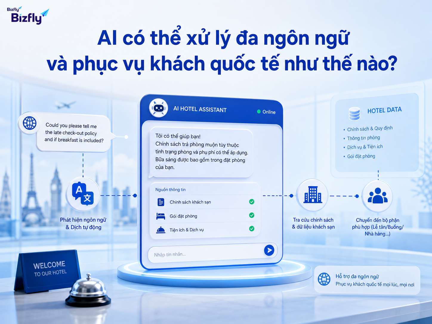 AI hỗ trợ nhận diện ý định, đối chiếu dữ liệu và chuyển tiếp yêu cầu khi vượt ngoài kịch bản.