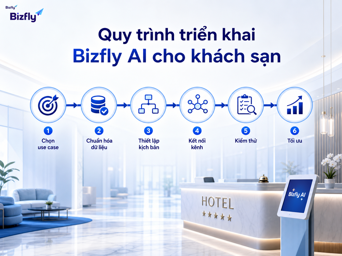 Triển khai theo từng bước giúp khách sạn kiểm soát dữ liệu, kịch bản và hiệu quả vận hành.