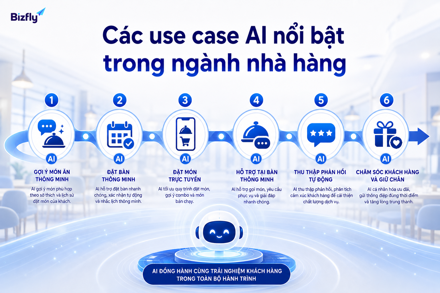 Các use case AI phổ biến trong vận hành và chăm sóc khách hàng nhà hàng.