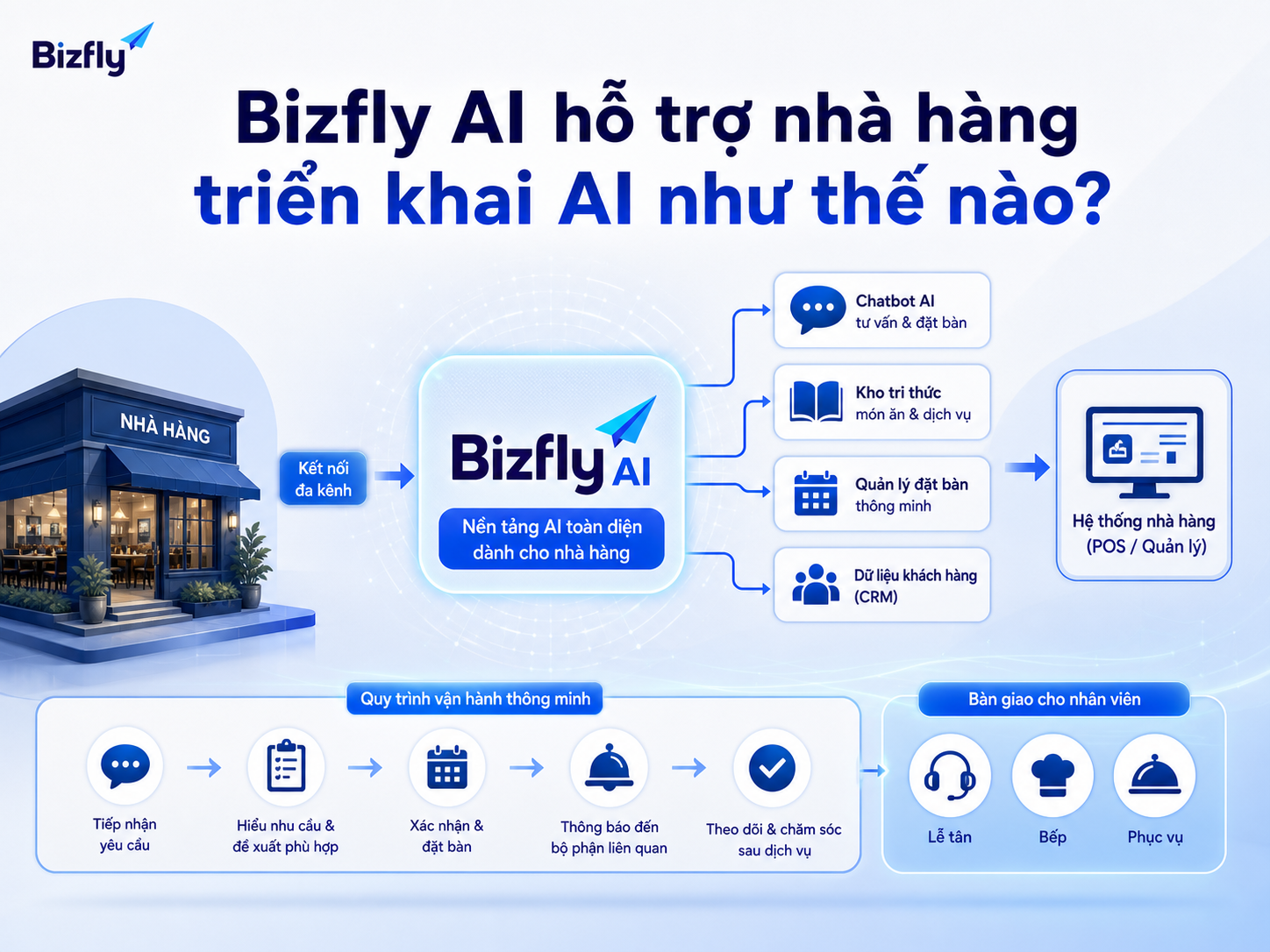 Bizfly AI hỗ trợ nhà hàng thiết kế kịch bản, quản trị dữ liệu và tự động hóa chăm sóc khách hàng.